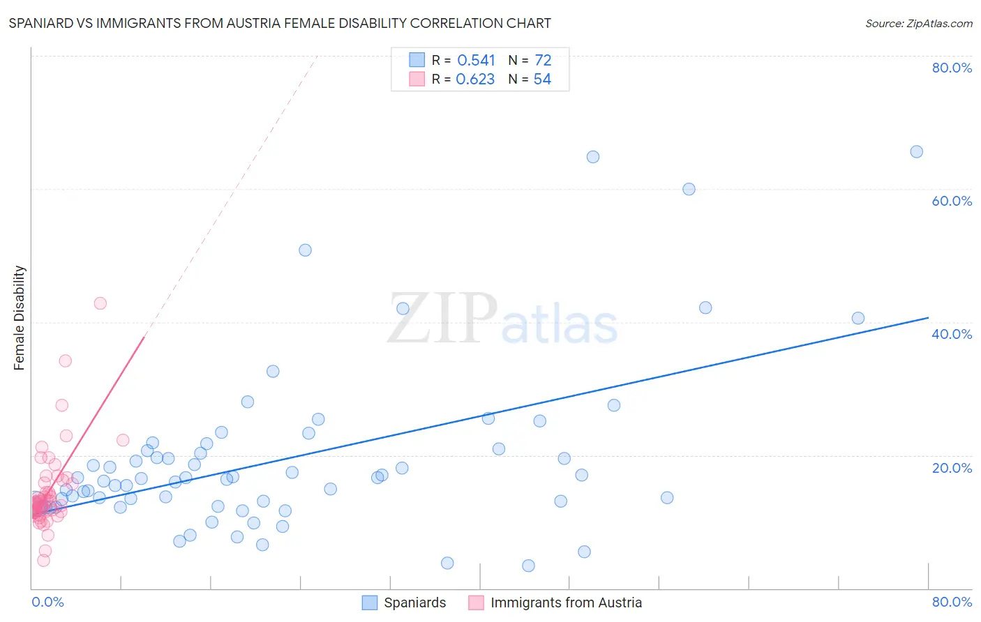 Spaniard vs Immigrants from Austria Female Disability