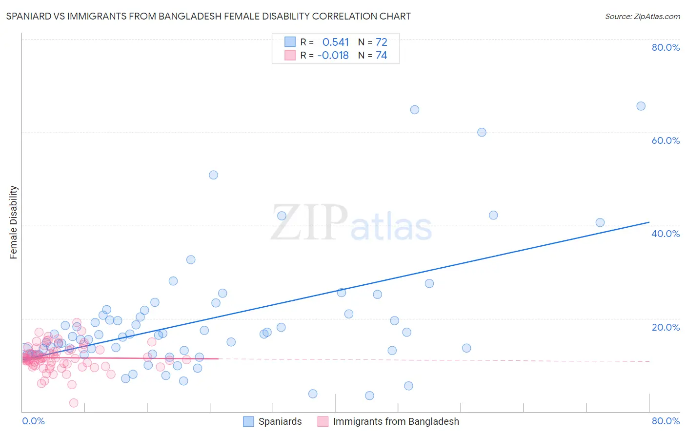 Spaniard vs Immigrants from Bangladesh Female Disability