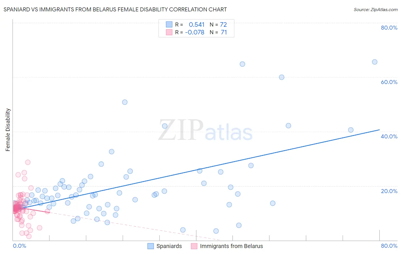 Spaniard vs Immigrants from Belarus Female Disability