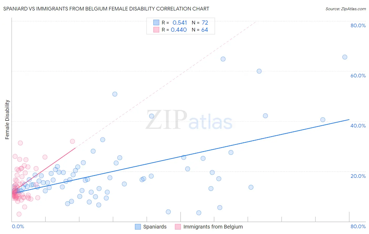 Spaniard vs Immigrants from Belgium Female Disability