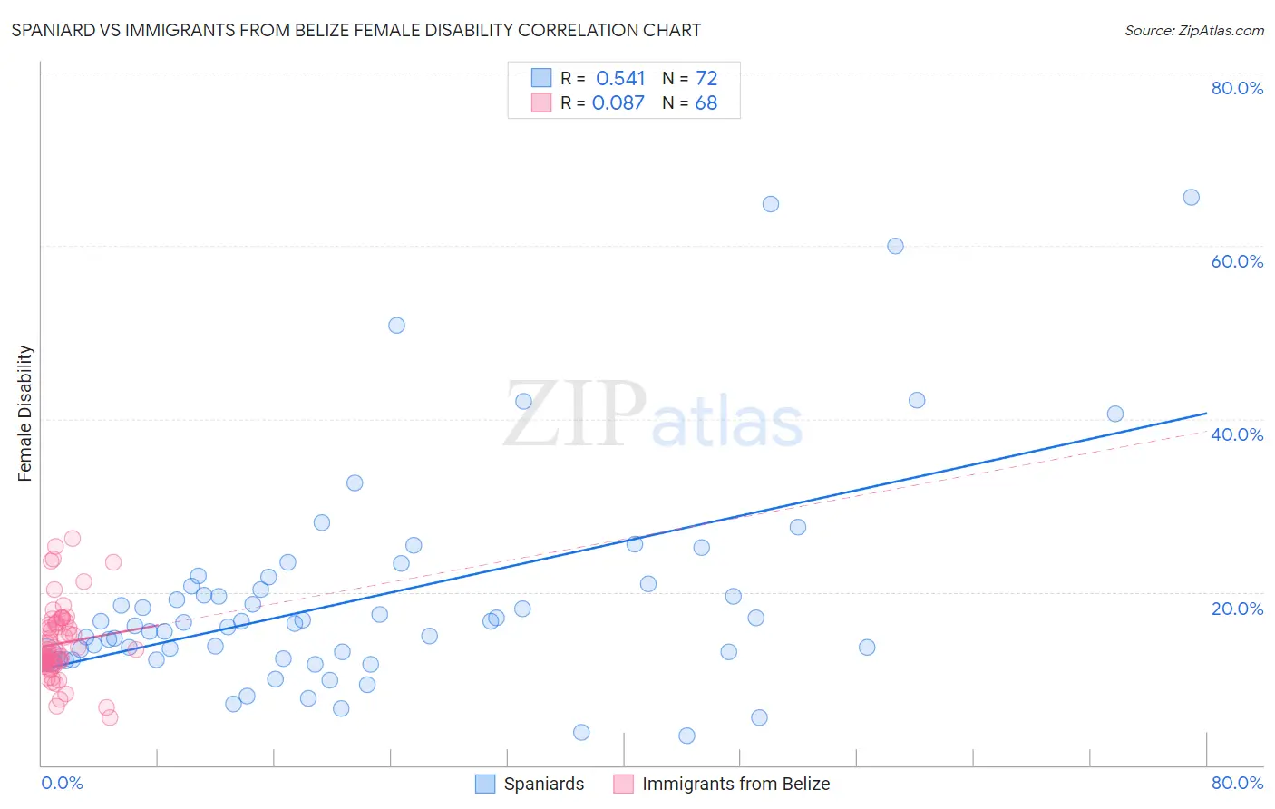 Spaniard vs Immigrants from Belize Female Disability