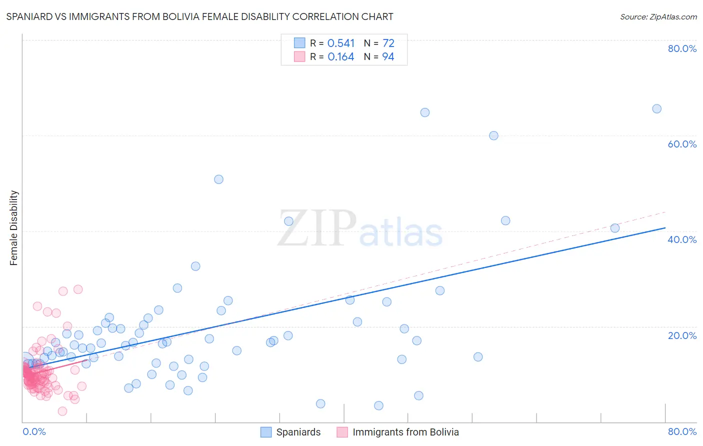 Spaniard vs Immigrants from Bolivia Female Disability