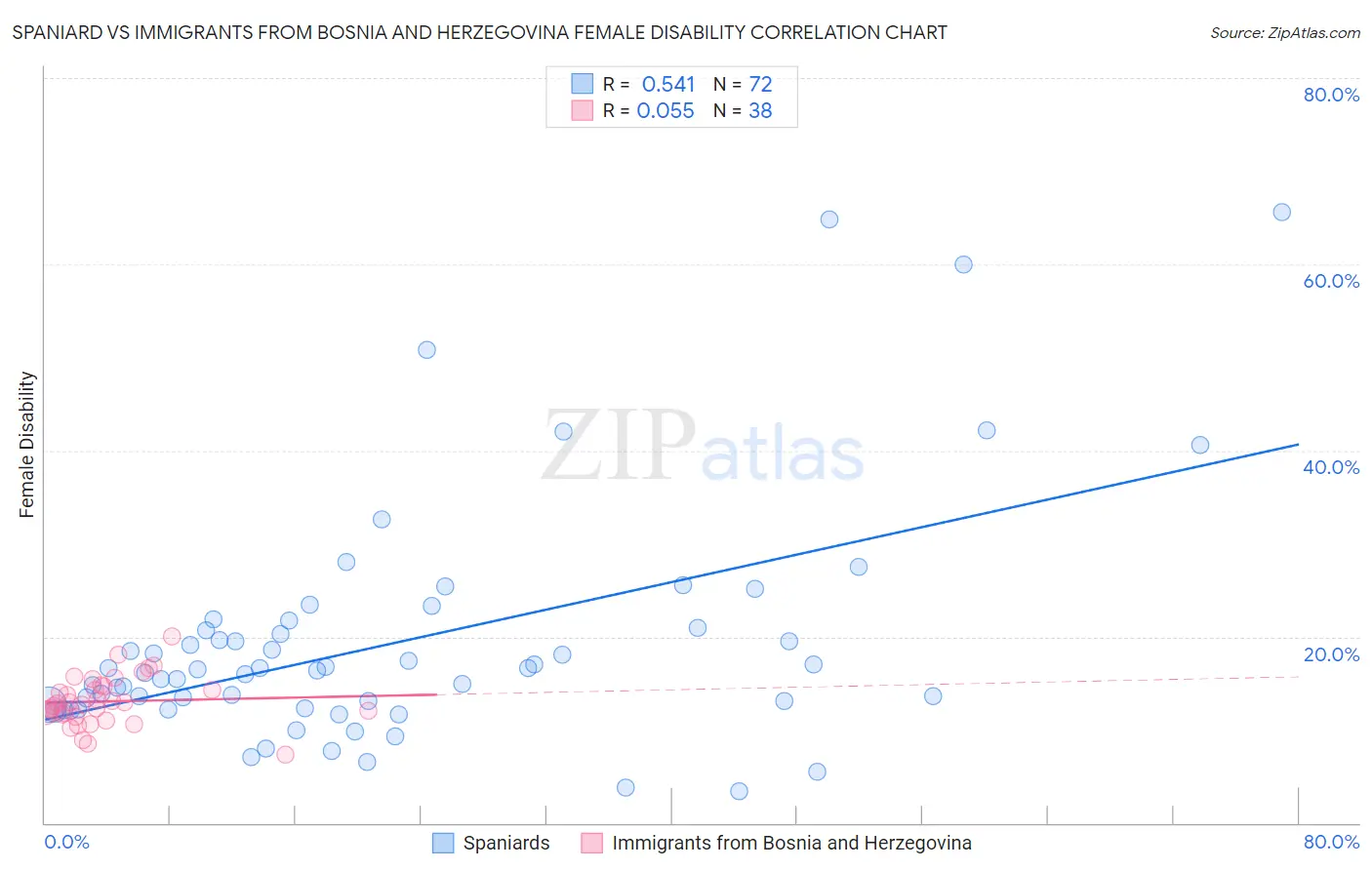 Spaniard vs Immigrants from Bosnia and Herzegovina Female Disability
