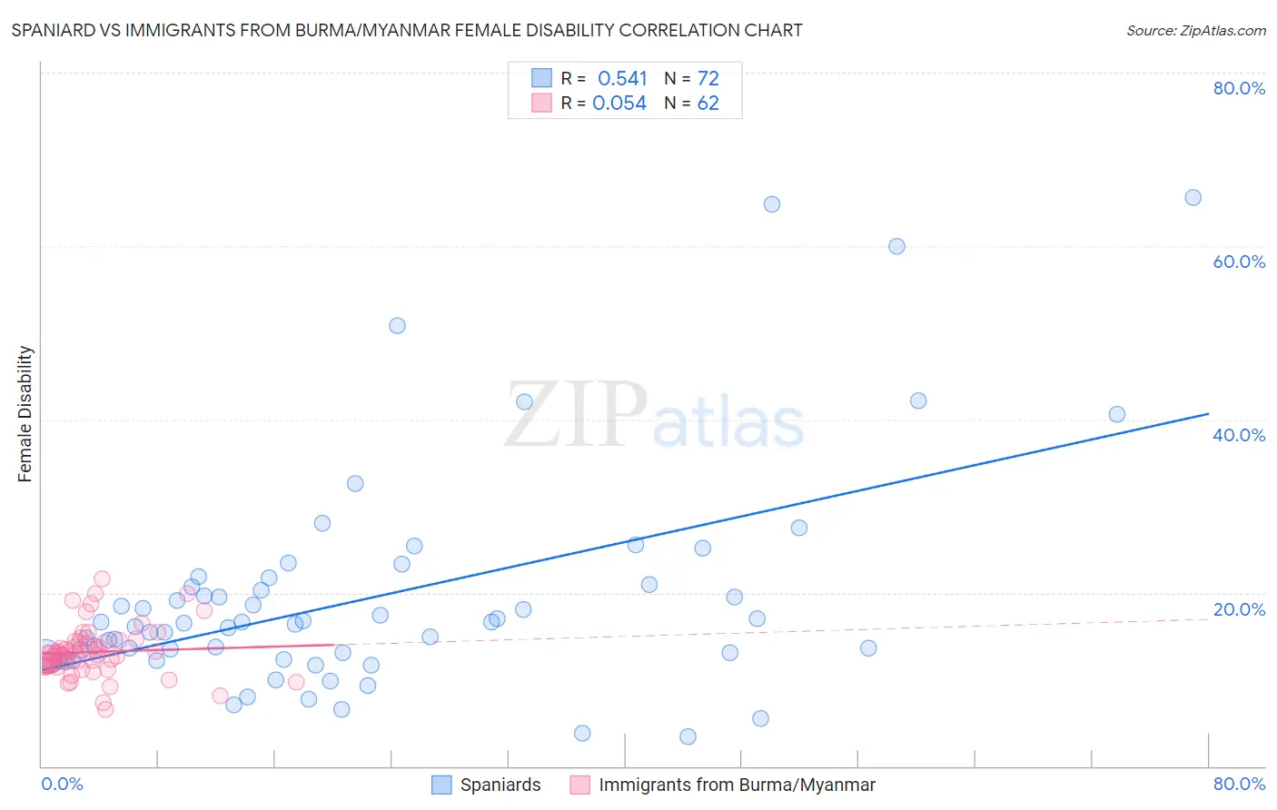 Spaniard vs Immigrants from Burma/Myanmar Female Disability