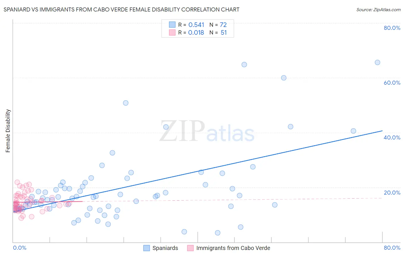Spaniard vs Immigrants from Cabo Verde Female Disability