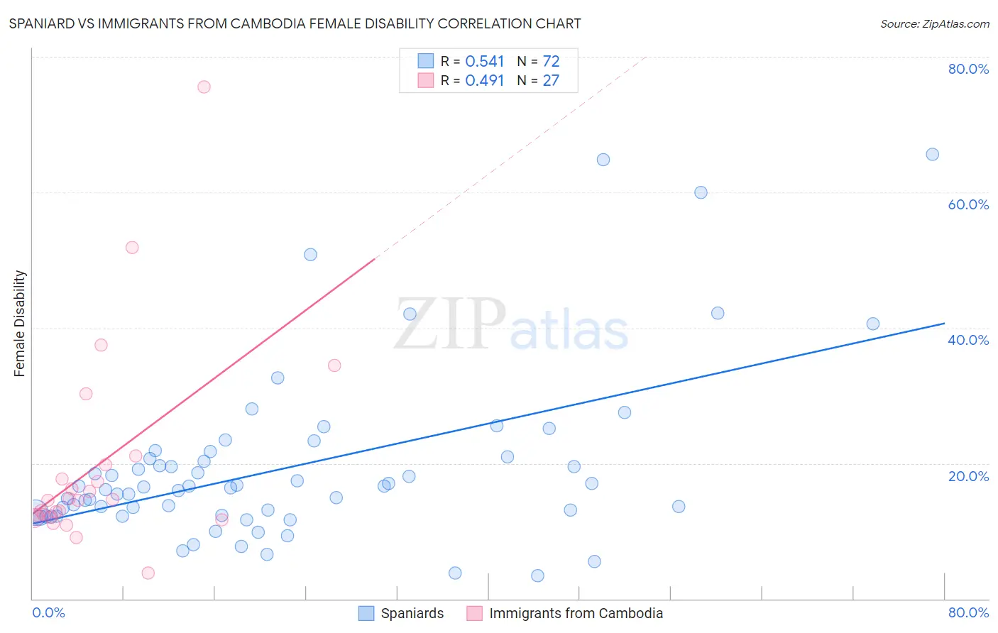Spaniard vs Immigrants from Cambodia Female Disability