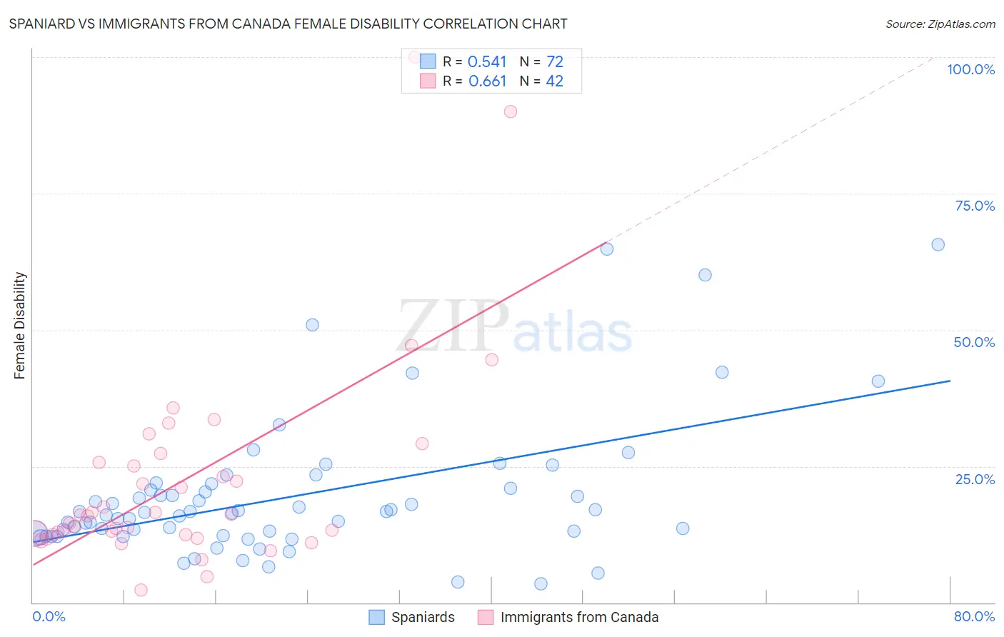 Spaniard vs Immigrants from Canada Female Disability