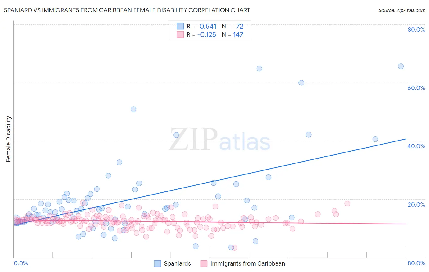 Spaniard vs Immigrants from Caribbean Female Disability