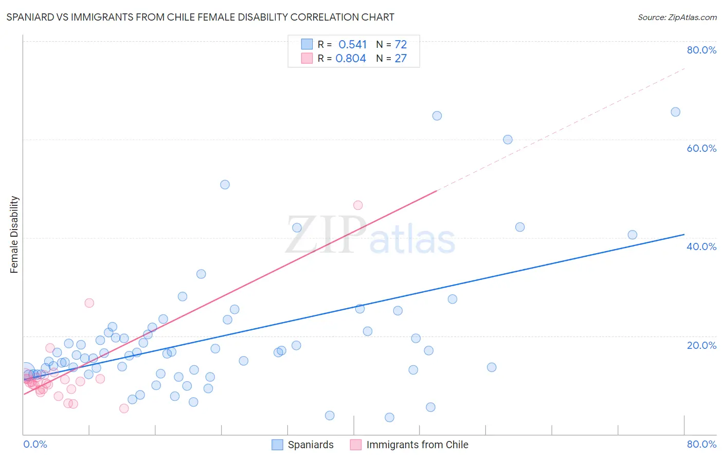 Spaniard vs Immigrants from Chile Female Disability