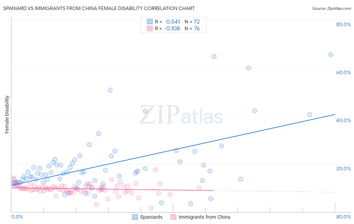 Spaniard vs Immigrants from China Female Disability