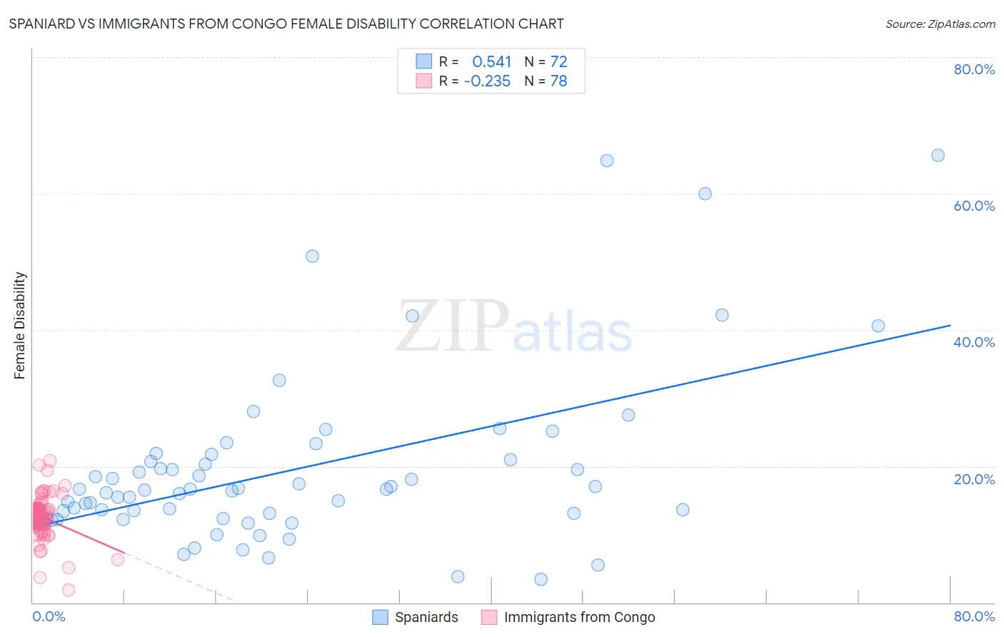 Spaniard vs Immigrants from Congo Female Disability
