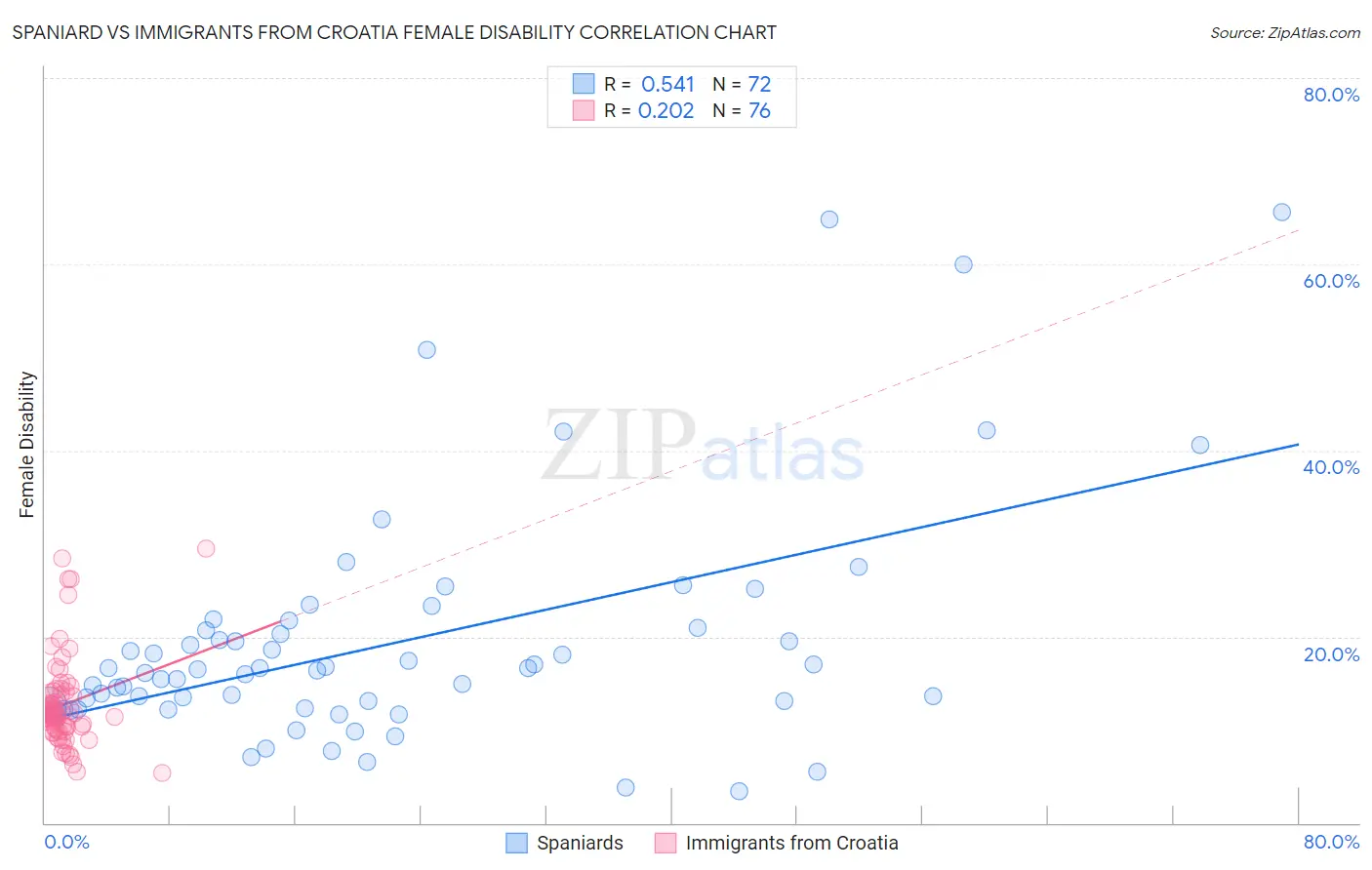 Spaniard vs Immigrants from Croatia Female Disability