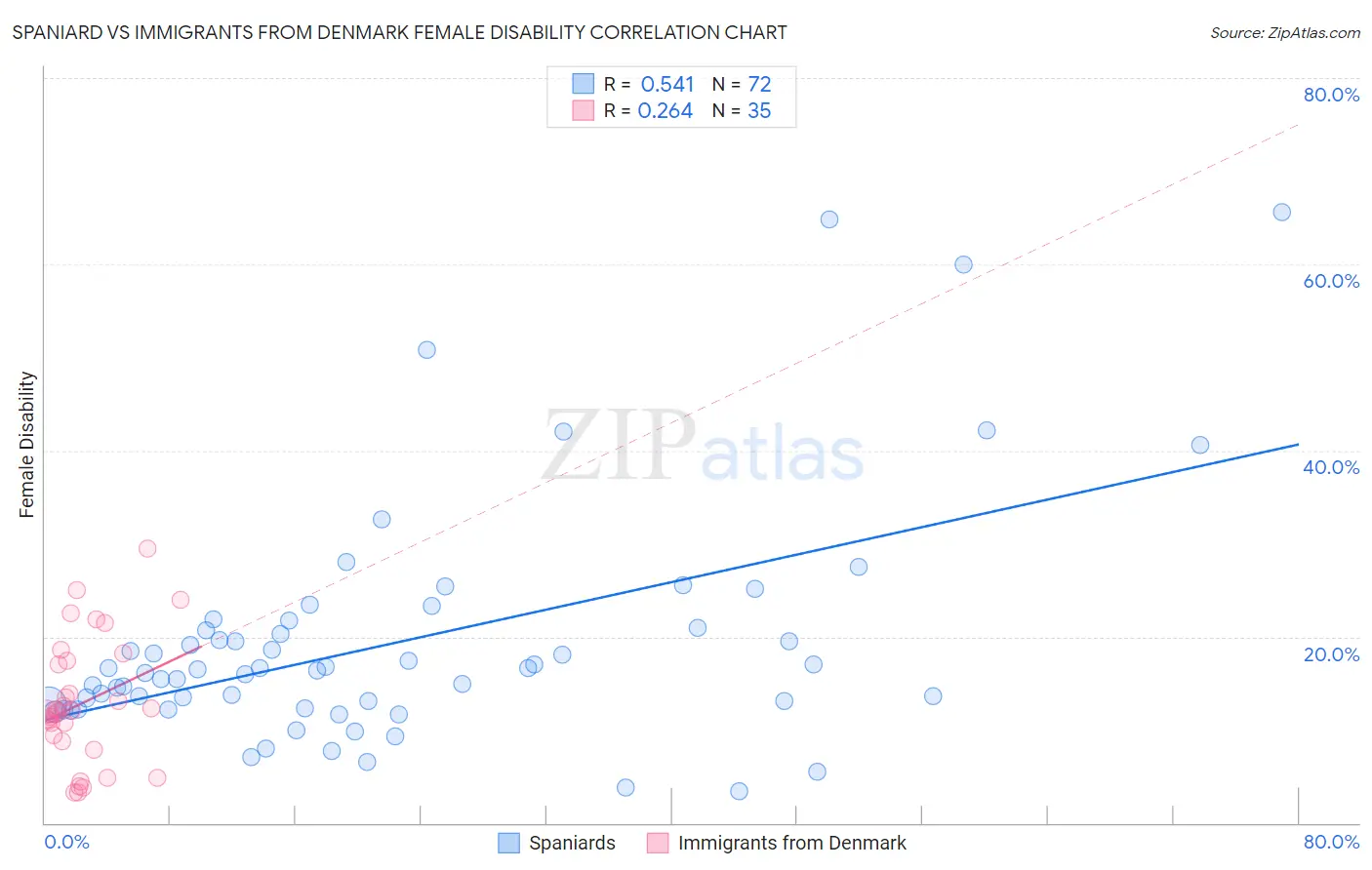 Spaniard vs Immigrants from Denmark Female Disability