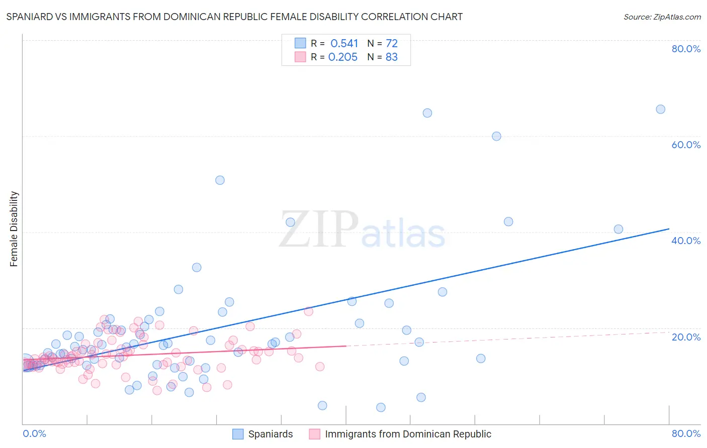 Spaniard vs Immigrants from Dominican Republic Female Disability