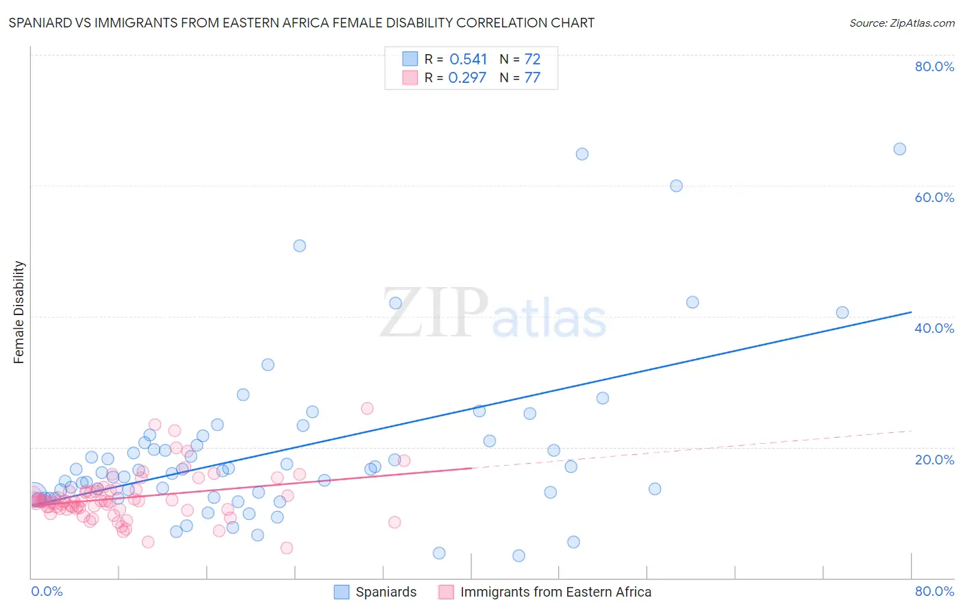 Spaniard vs Immigrants from Eastern Africa Female Disability