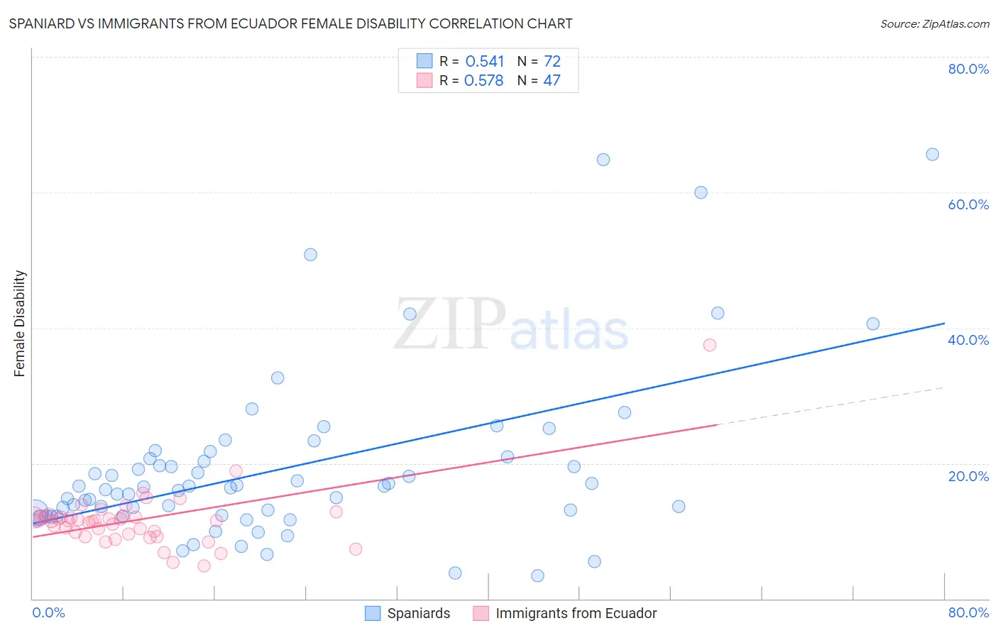 Spaniard vs Immigrants from Ecuador Female Disability