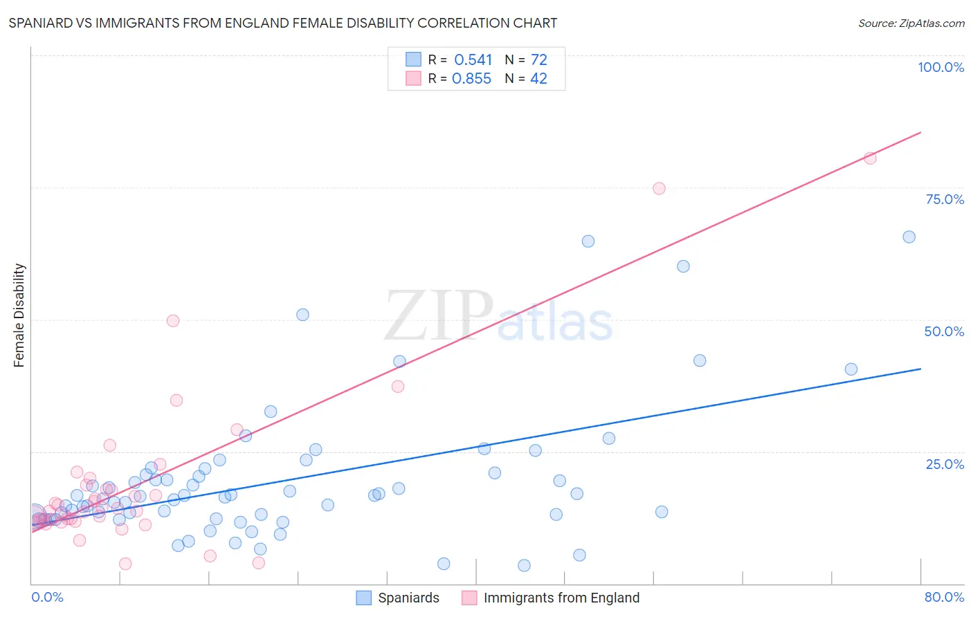 Spaniard vs Immigrants from England Female Disability