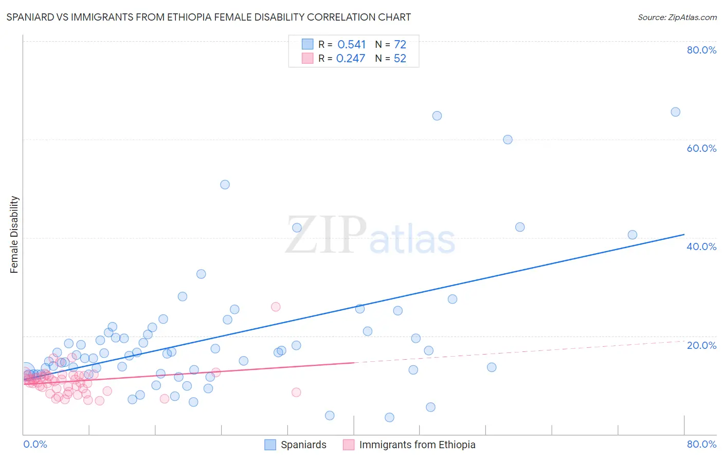 Spaniard vs Immigrants from Ethiopia Female Disability