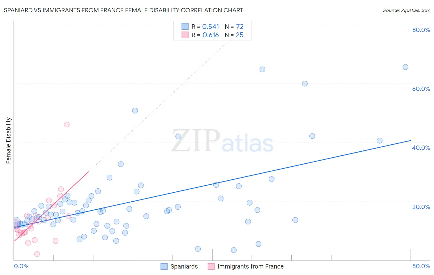 Spaniard vs Immigrants from France Female Disability