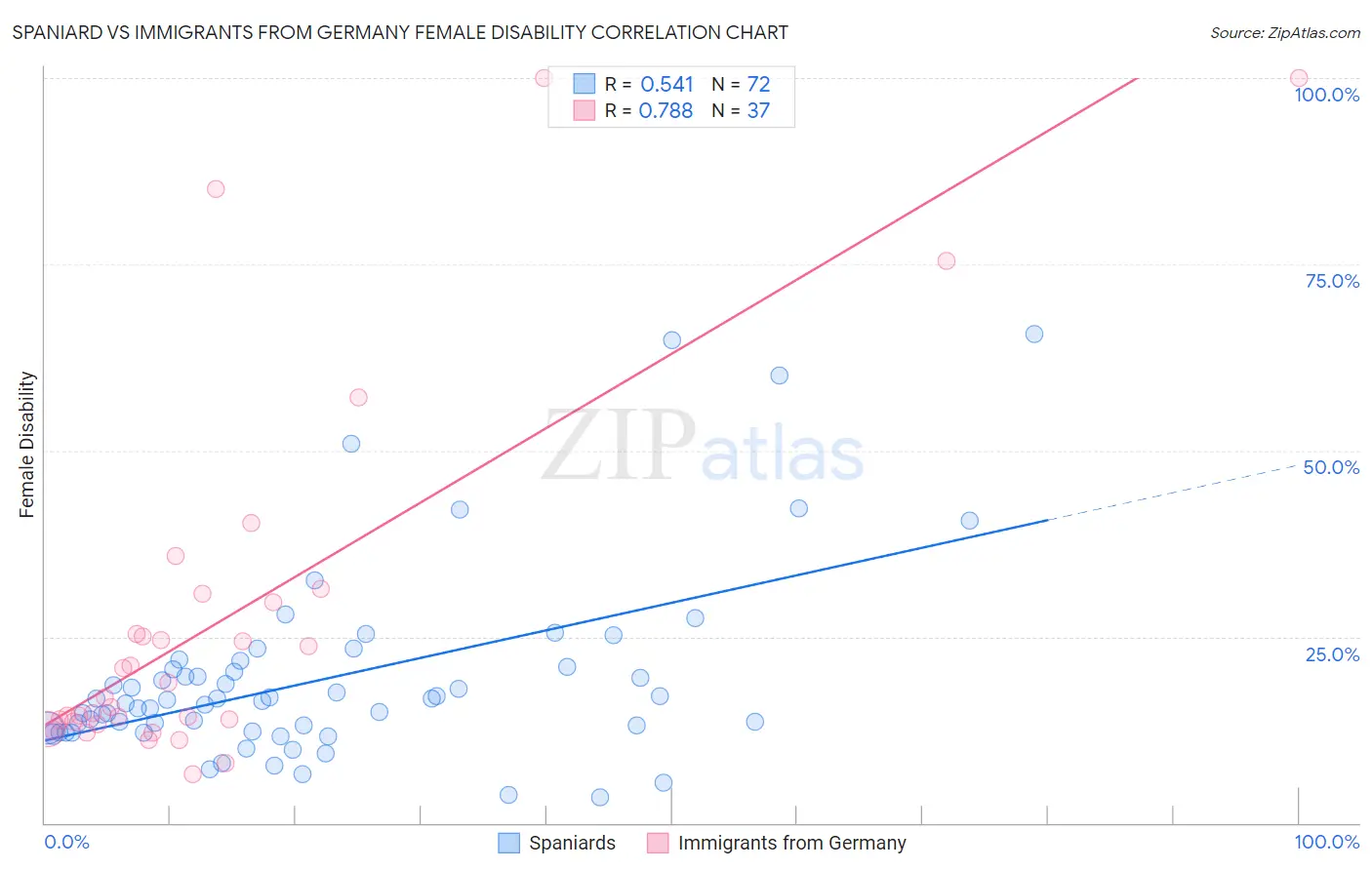 Spaniard vs Immigrants from Germany Female Disability