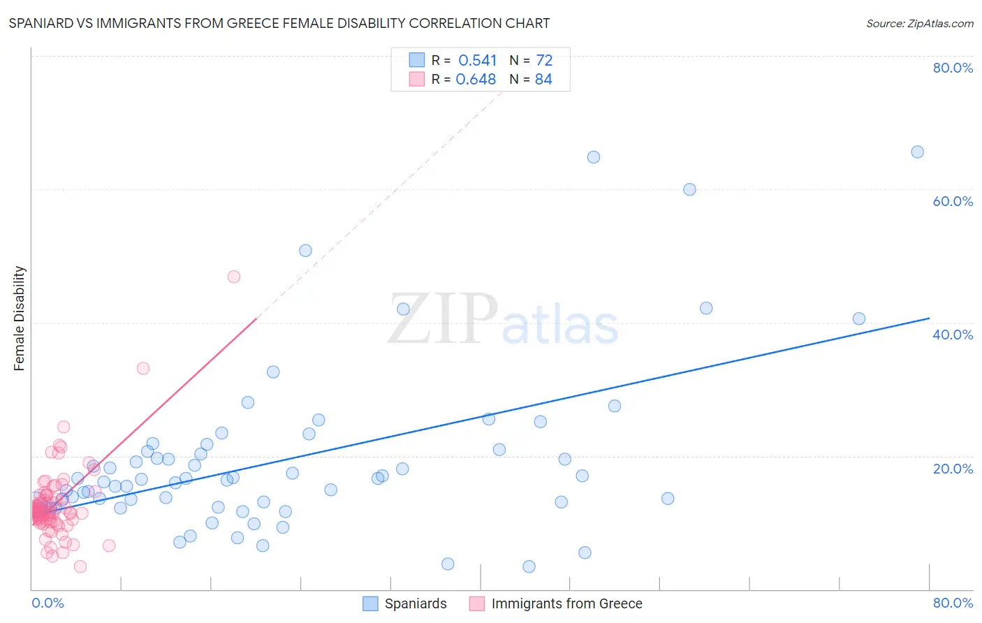 Spaniard vs Immigrants from Greece Female Disability