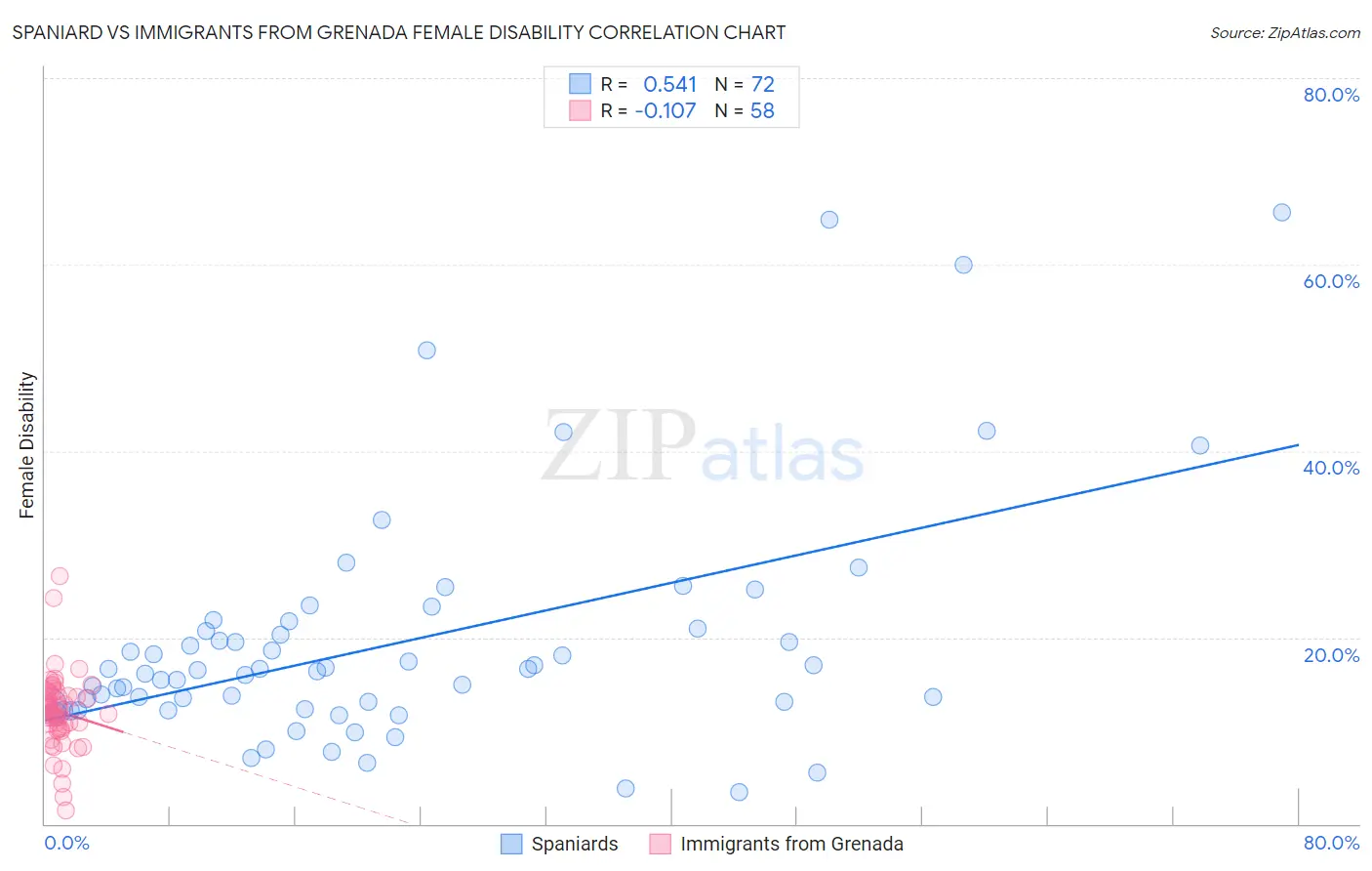 Spaniard vs Immigrants from Grenada Female Disability