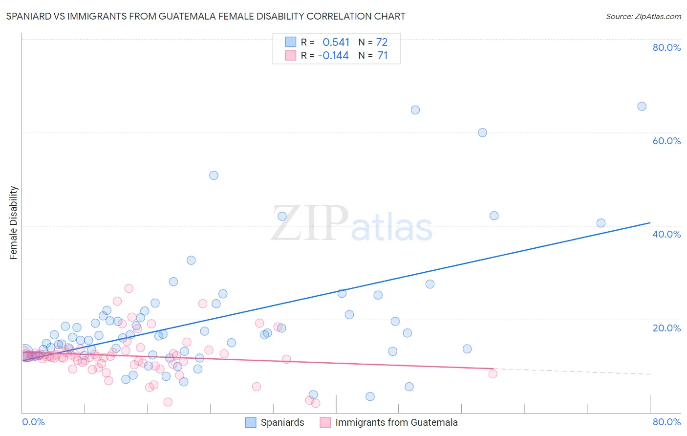 Spaniard vs Immigrants from Guatemala Female Disability