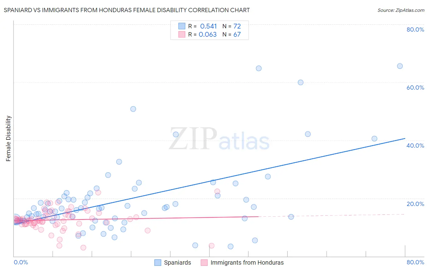 Spaniard vs Immigrants from Honduras Female Disability