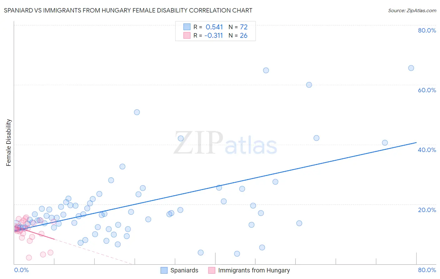 Spaniard vs Immigrants from Hungary Female Disability