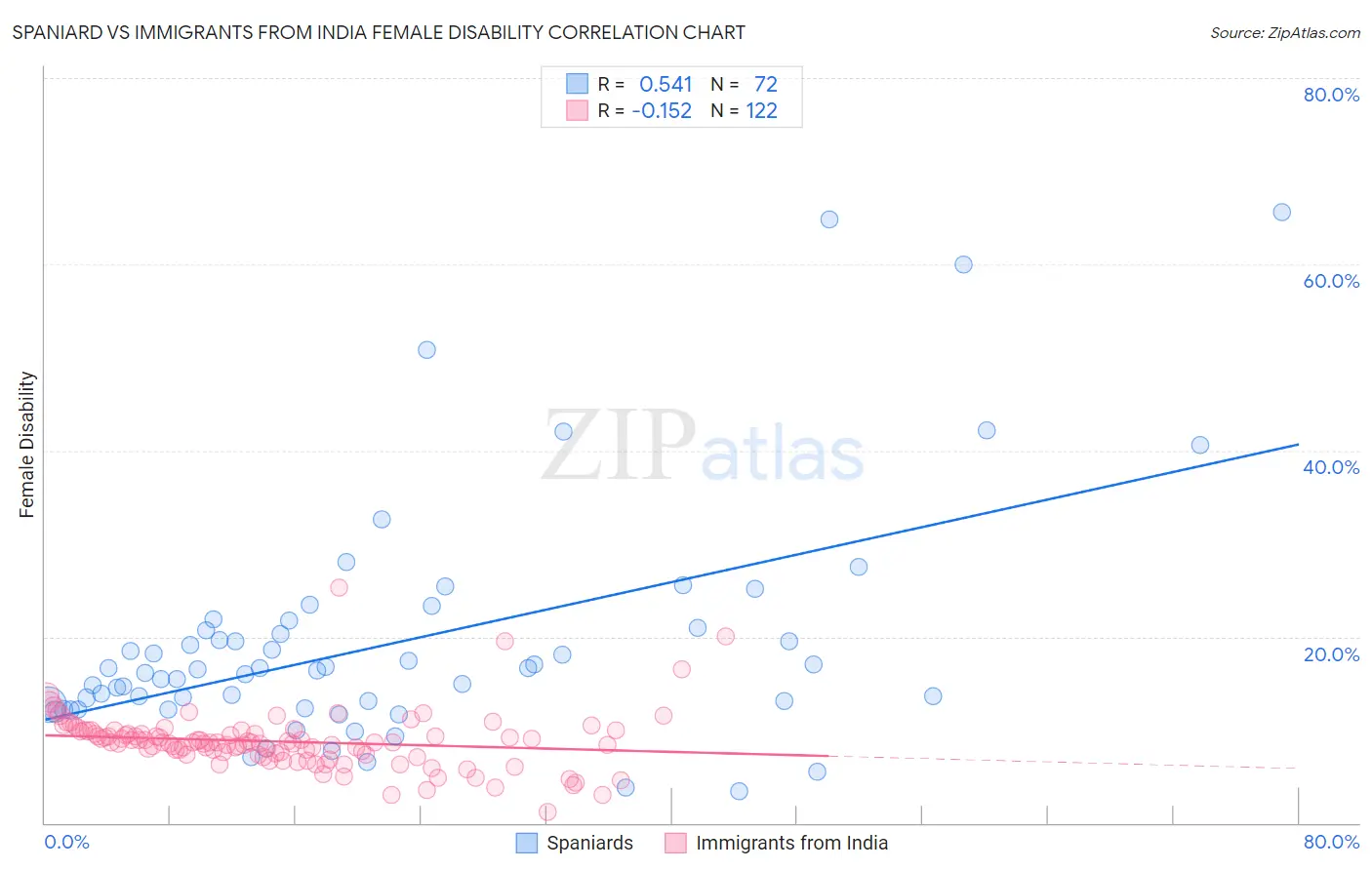 Spaniard vs Immigrants from India Female Disability