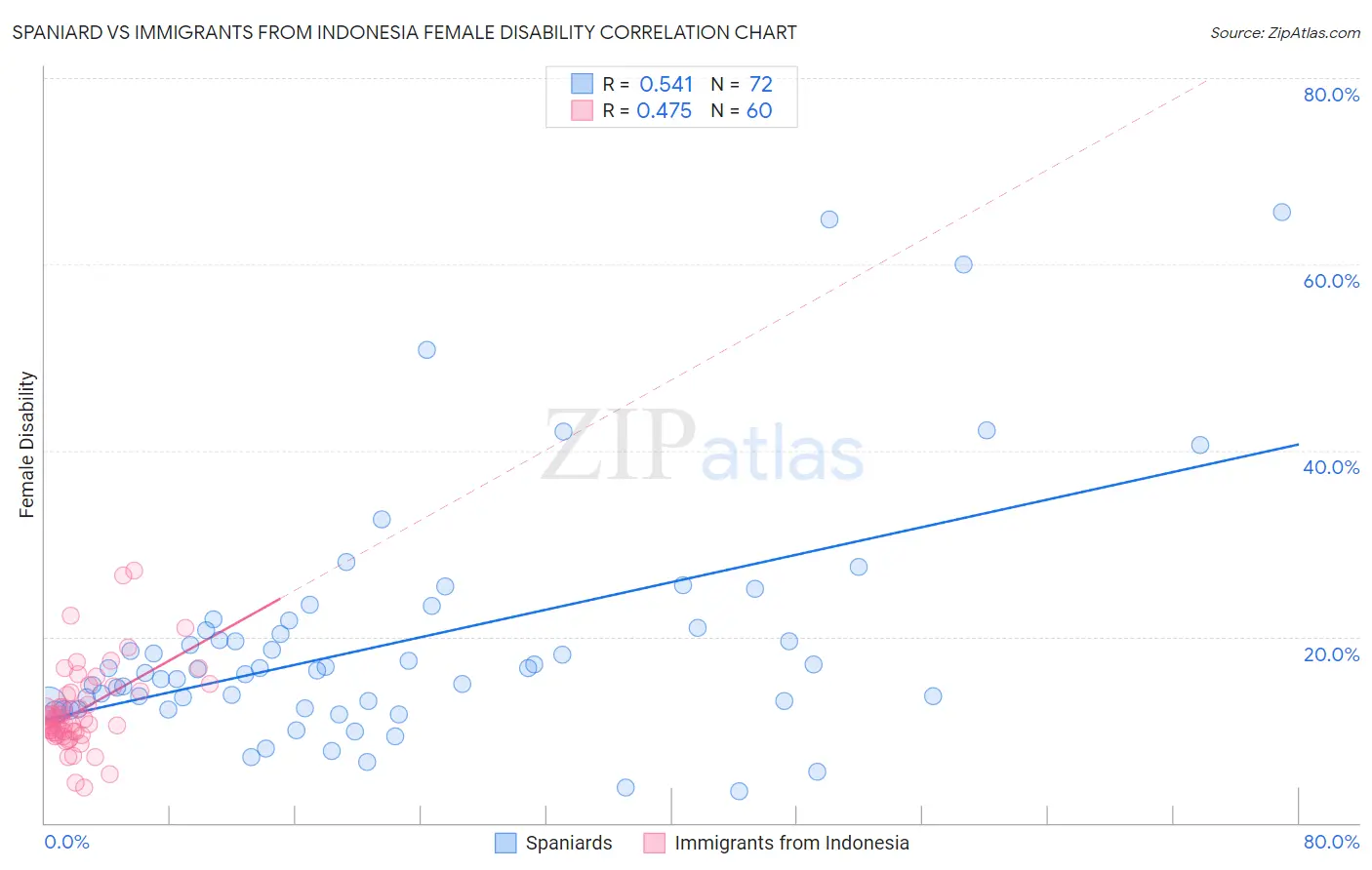 Spaniard vs Immigrants from Indonesia Female Disability