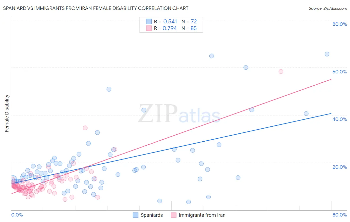 Spaniard vs Immigrants from Iran Female Disability