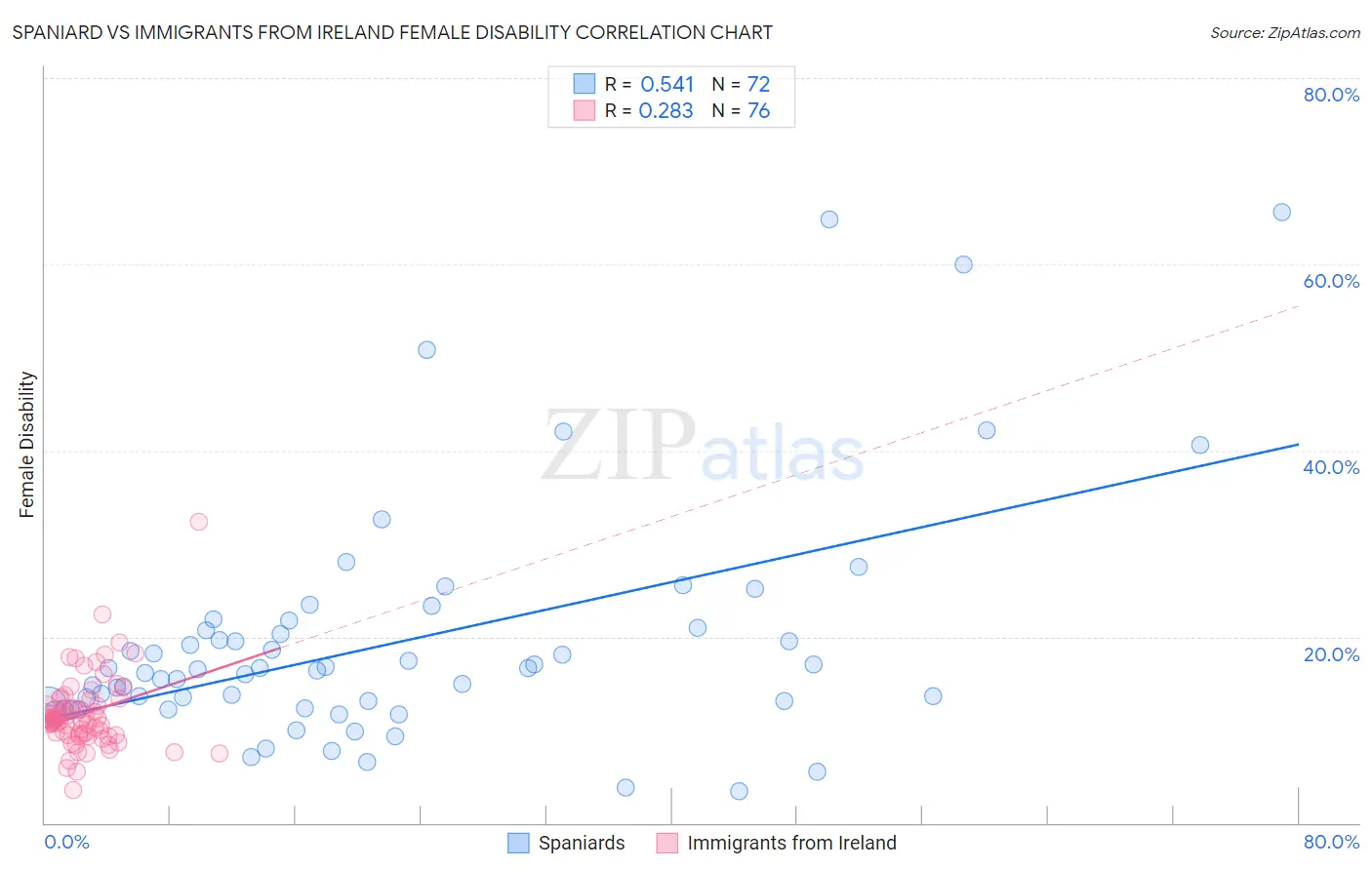 Spaniard vs Immigrants from Ireland Female Disability