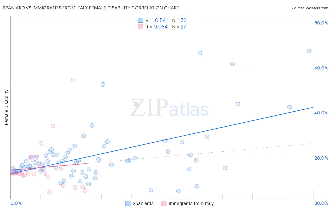 Spaniard vs Immigrants from Italy Female Disability