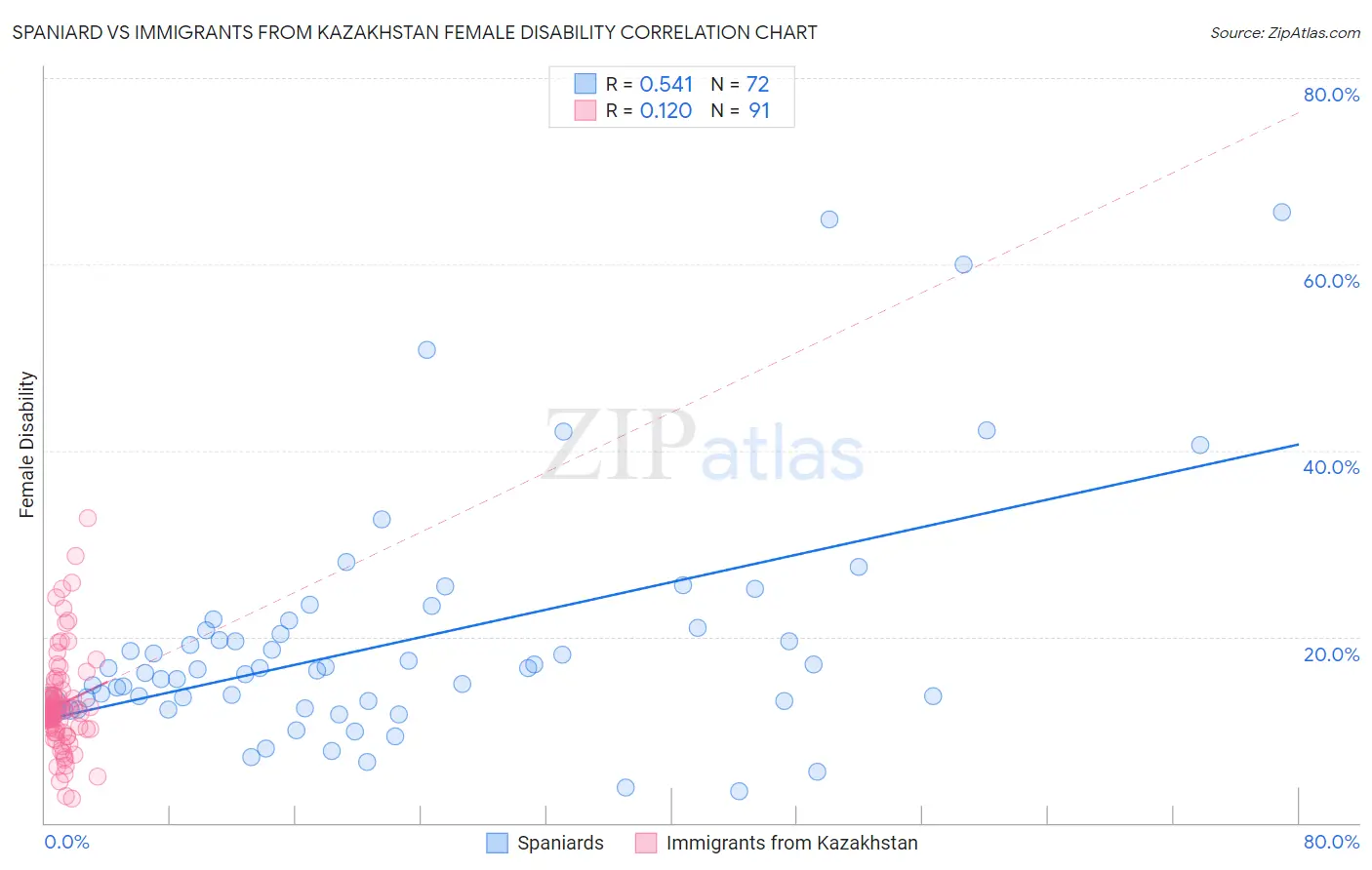 Spaniard vs Immigrants from Kazakhstan Female Disability