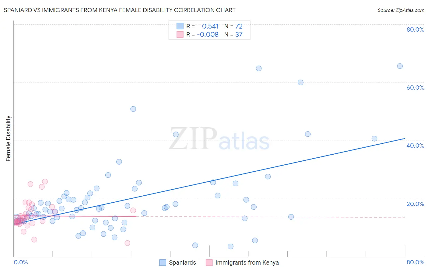 Spaniard vs Immigrants from Kenya Female Disability