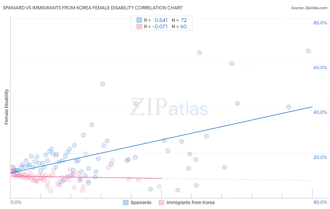 Spaniard vs Immigrants from Korea Female Disability