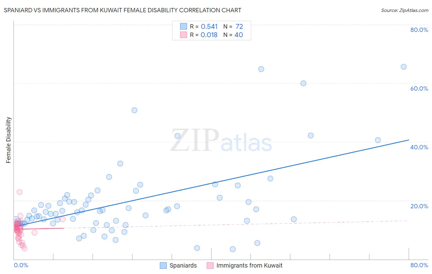 Spaniard vs Immigrants from Kuwait Female Disability