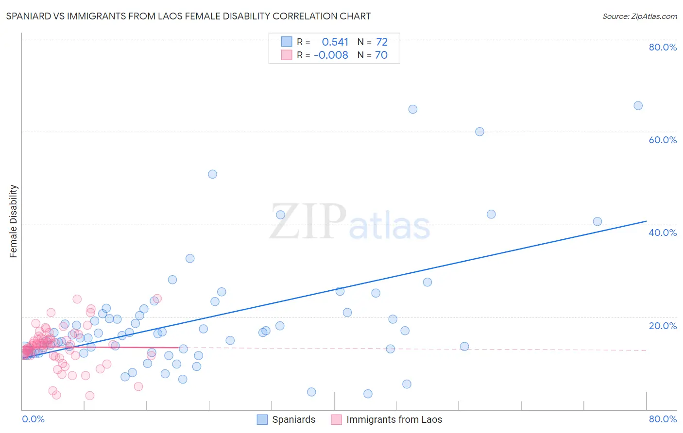 Spaniard vs Immigrants from Laos Female Disability