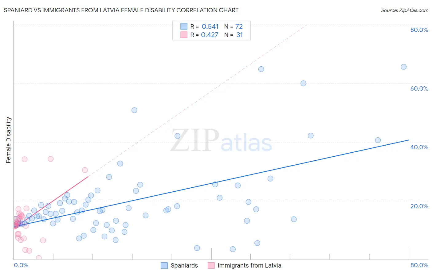 Spaniard vs Immigrants from Latvia Female Disability