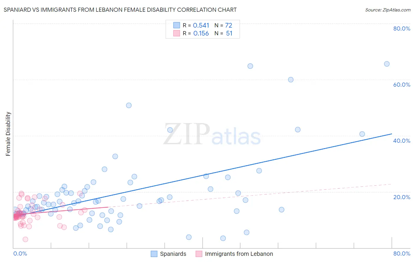 Spaniard vs Immigrants from Lebanon Female Disability