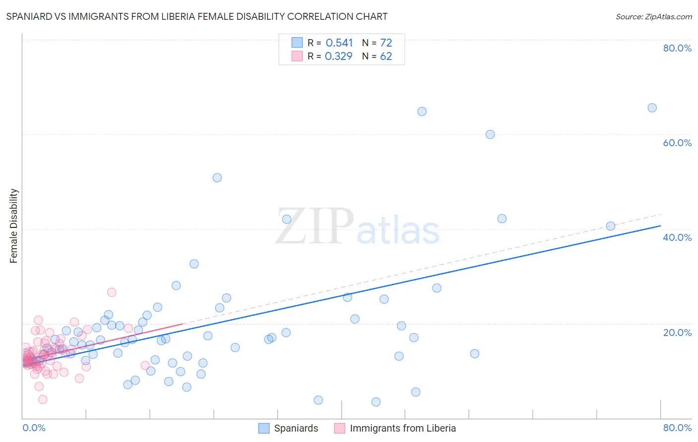 Spaniard vs Immigrants from Liberia Female Disability