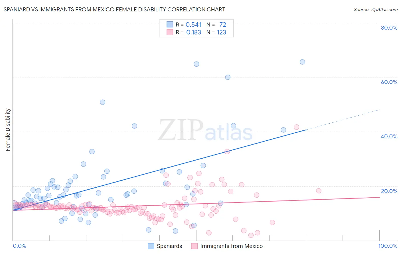Spaniard vs Immigrants from Mexico Female Disability