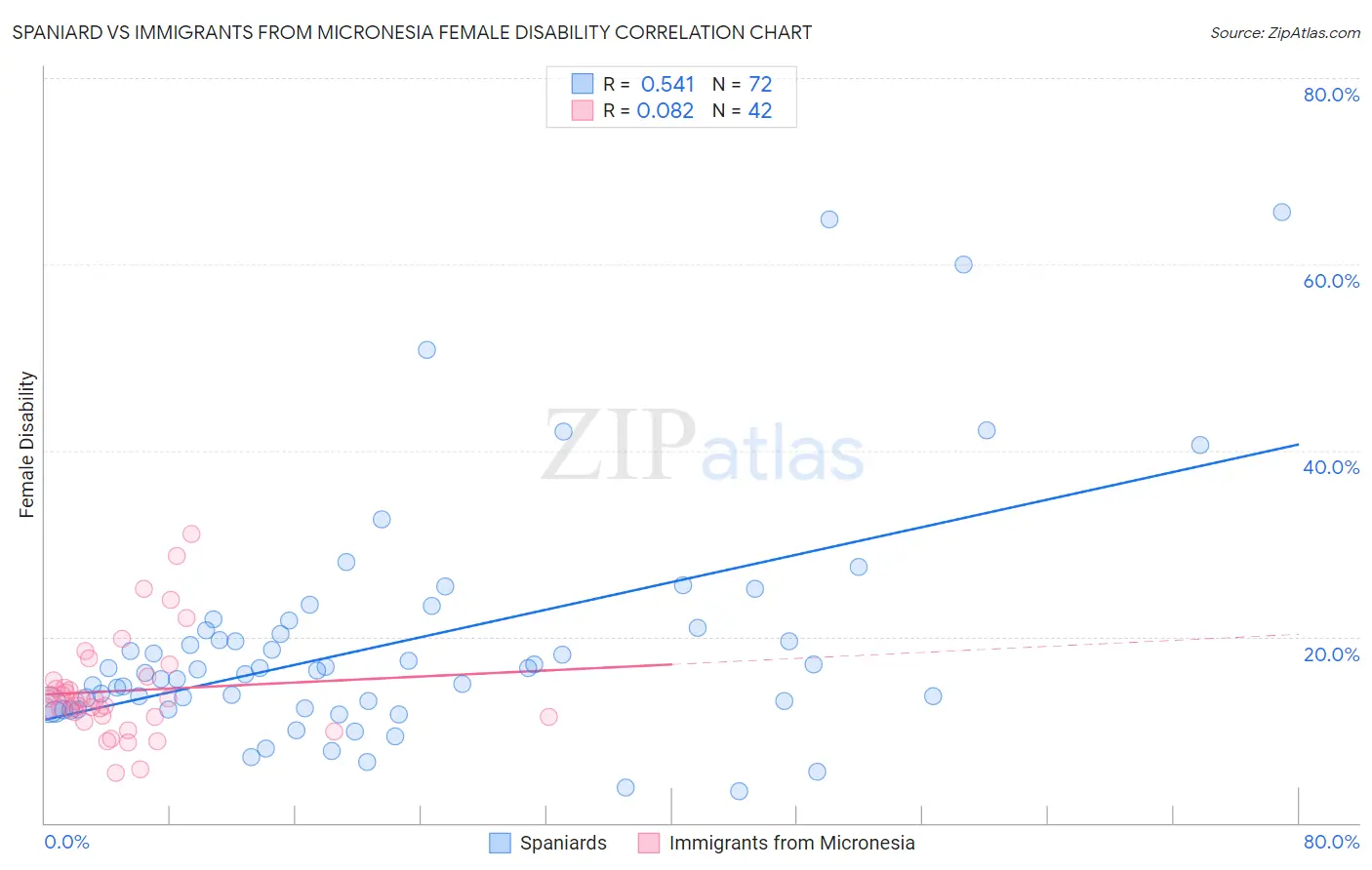 Spaniard vs Immigrants from Micronesia Female Disability