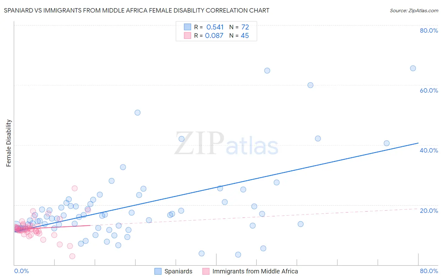 Spaniard vs Immigrants from Middle Africa Female Disability