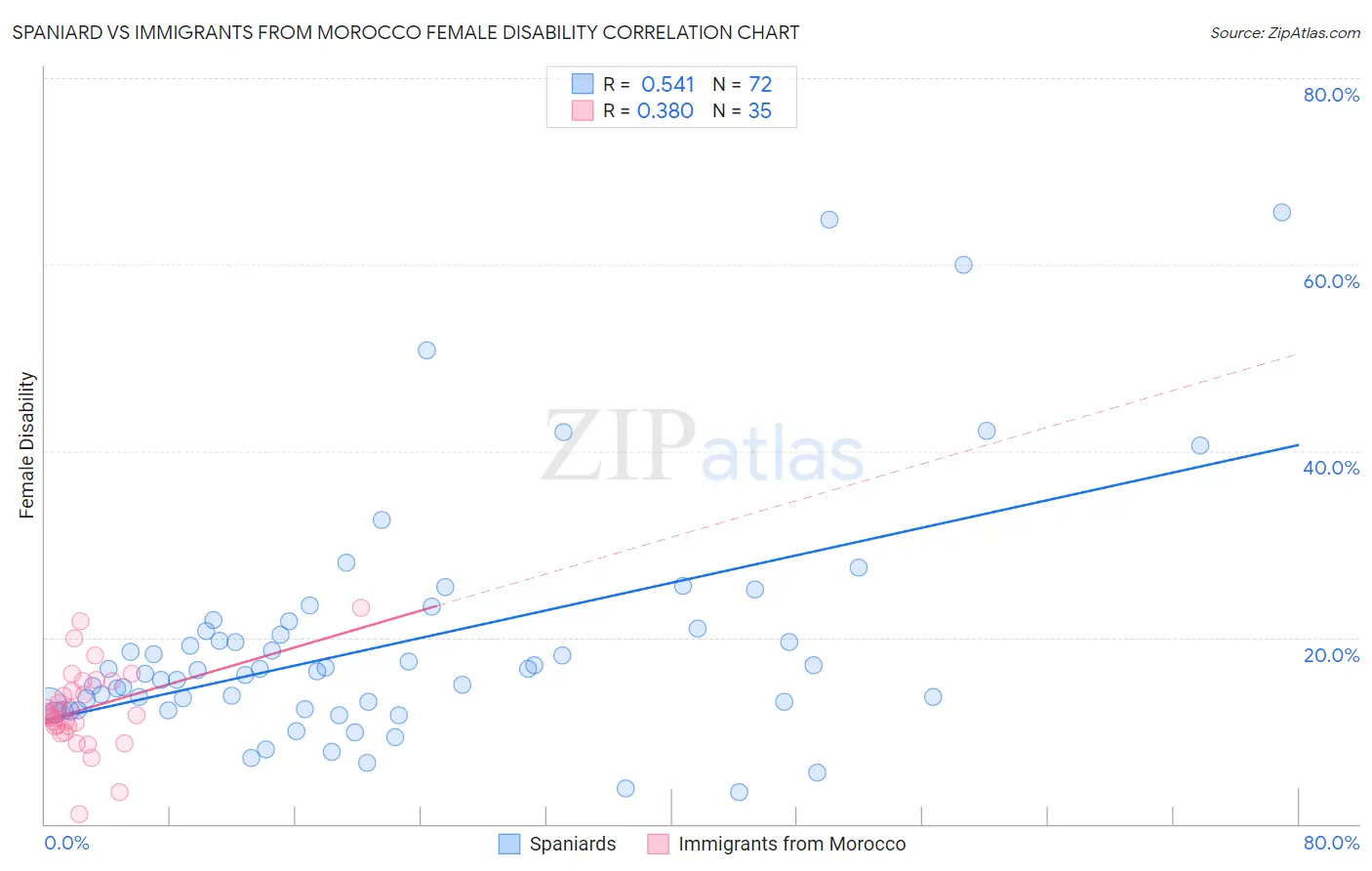 Spaniard vs Immigrants from Morocco Female Disability