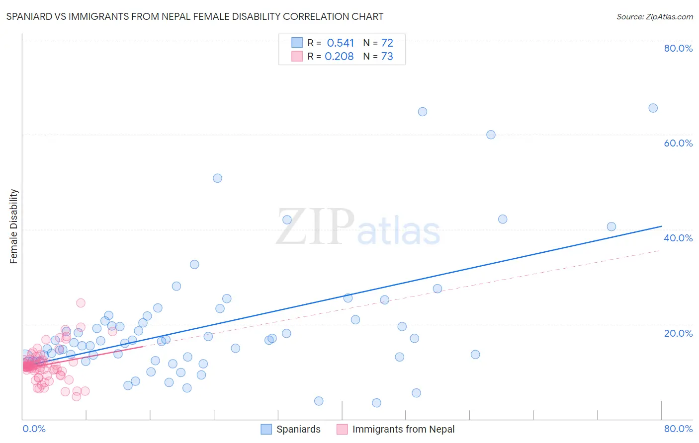 Spaniard vs Immigrants from Nepal Female Disability