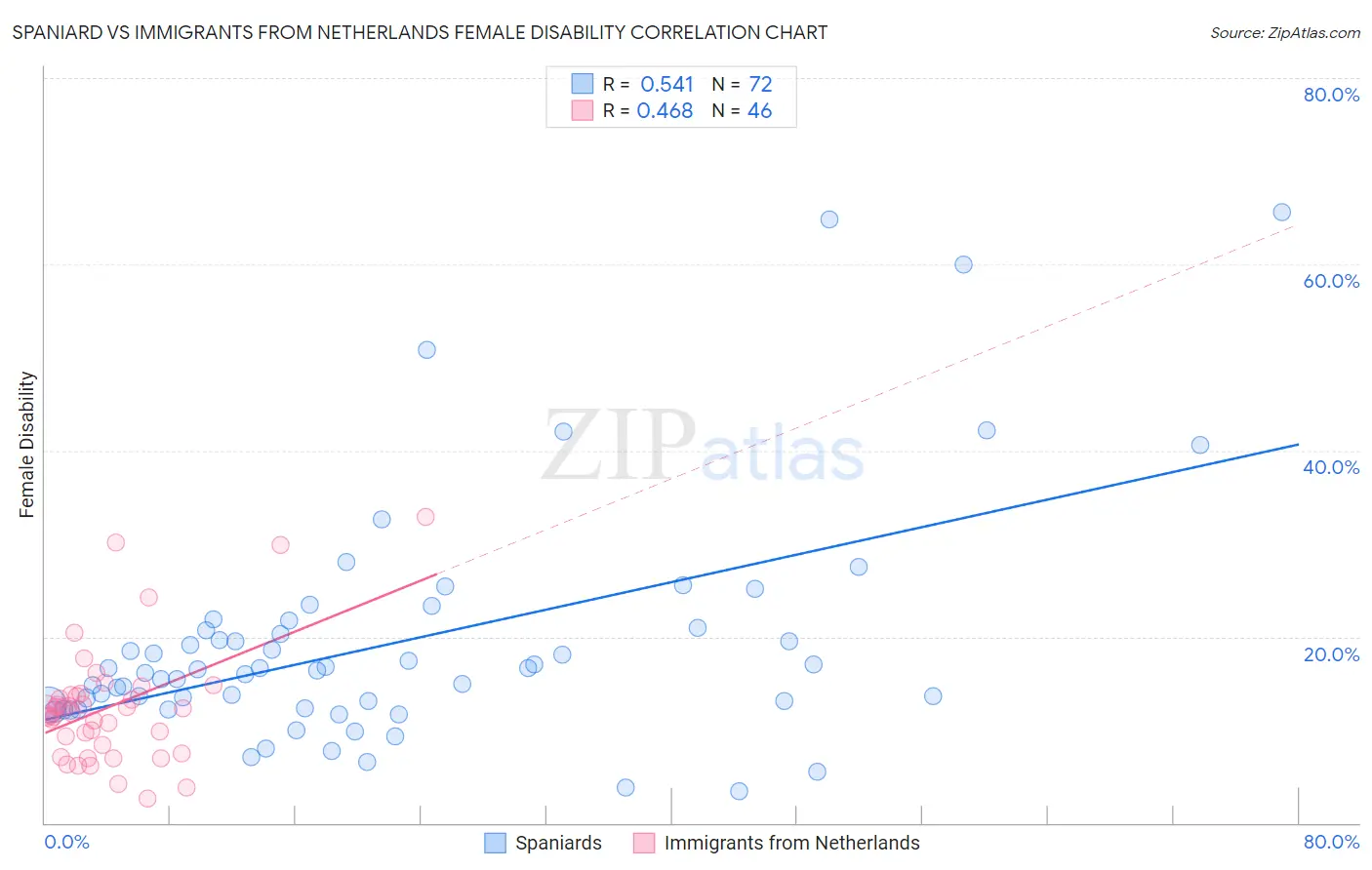 Spaniard vs Immigrants from Netherlands Female Disability