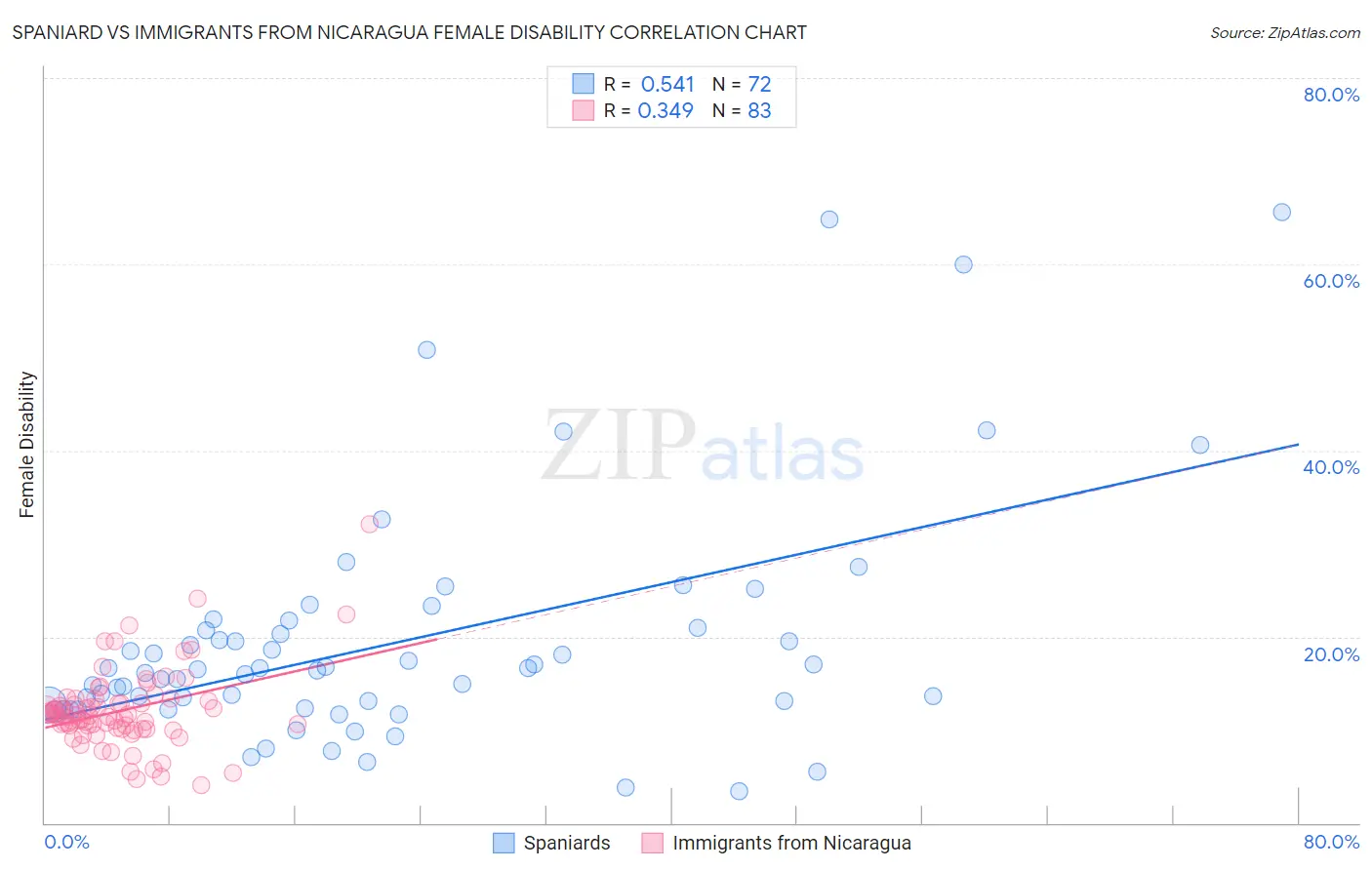 Spaniard vs Immigrants from Nicaragua Female Disability