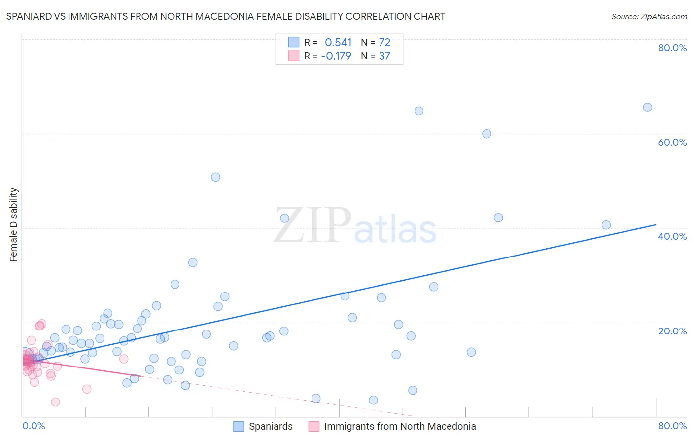 Spaniard vs Immigrants from North Macedonia Female Disability